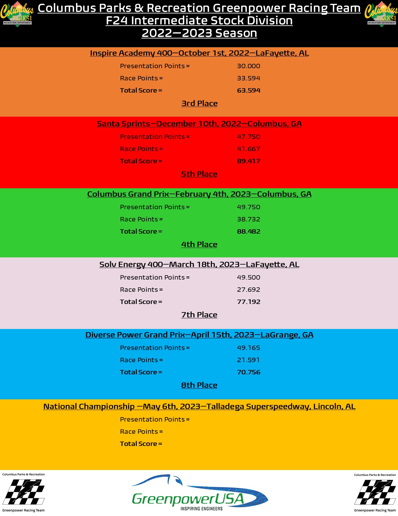 2022-2023 Results